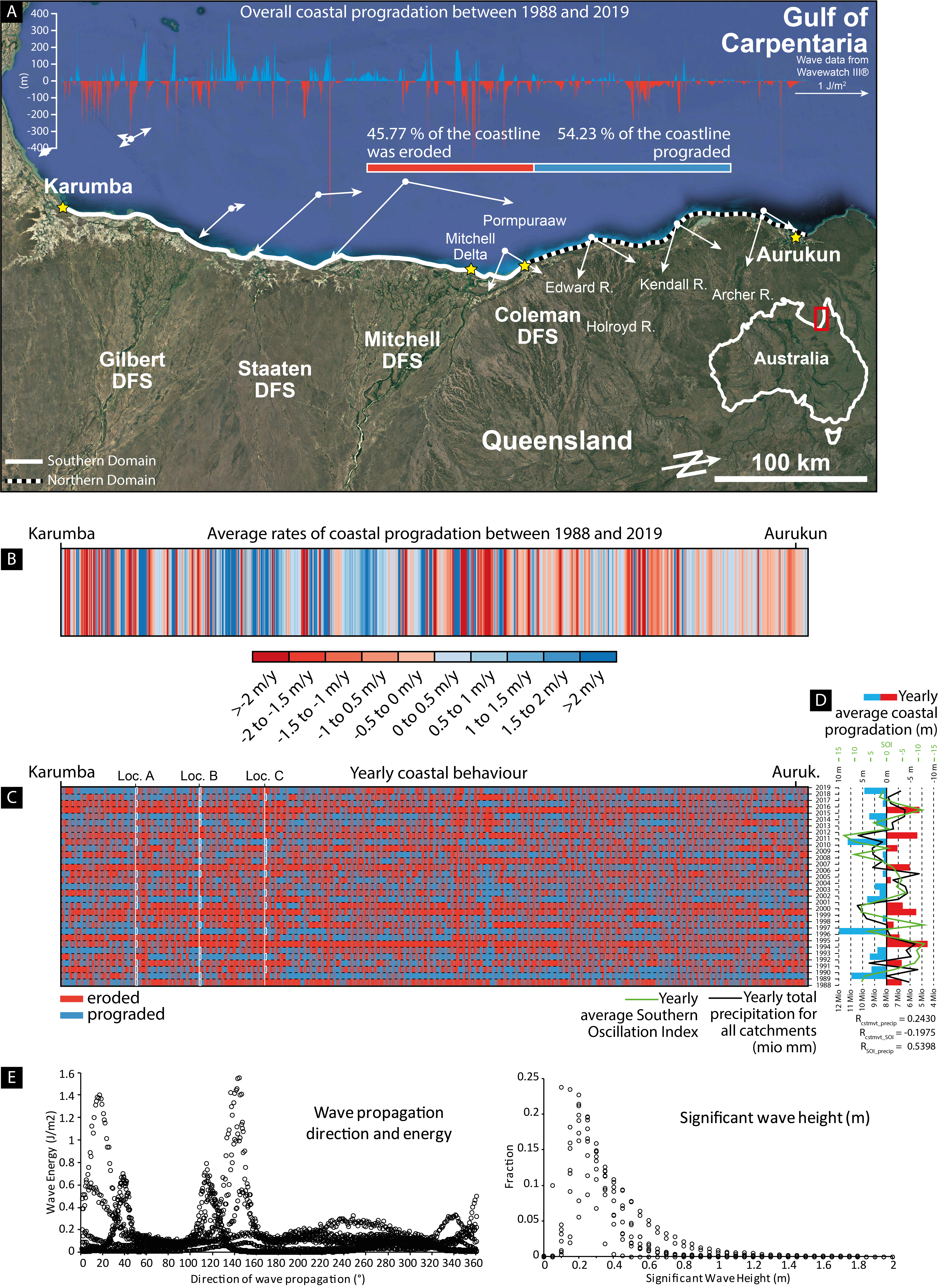 PDF) Shoreline modelling on timescales of days to decades